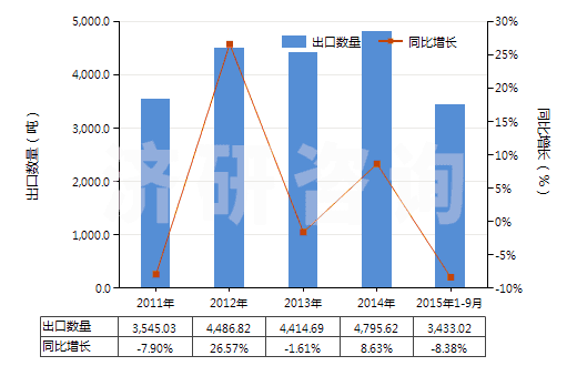 2011-2015年9月中國未混合的維生素B6及其衍生物(不論是否溶于溶劑)(HS29362500)出口量及增速統(tǒng)計